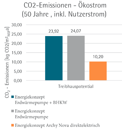 CO2 Emissionen